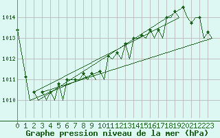 Courbe de la pression atmosphrique pour Billund Lufthavn