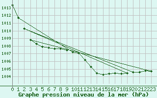 Courbe de la pression atmosphrique pour Leconfield