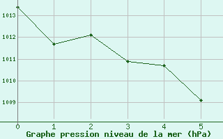 Courbe de la pression atmosphrique pour vila