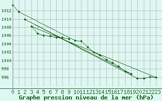 Courbe de la pression atmosphrique pour Saint-Brieuc (22)