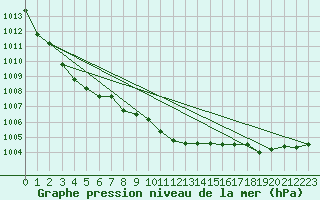 Courbe de la pression atmosphrique pour Poroszlo