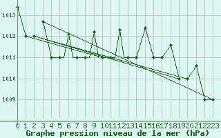 Courbe de la pression atmosphrique pour Petrozavodsk