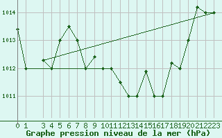 Courbe de la pression atmosphrique pour Kairouan