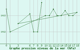 Courbe de la pression atmosphrique pour Tan-Tan