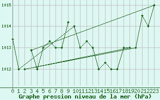 Courbe de la pression atmosphrique pour Kelibia