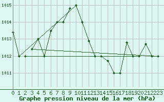 Courbe de la pression atmosphrique pour El Golea