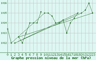 Courbe de la pression atmosphrique pour Kelibia