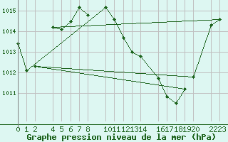 Courbe de la pression atmosphrique pour Bujarraloz