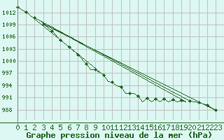 Courbe de la pression atmosphrique pour Shoream (UK)