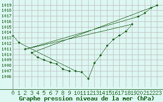 Courbe de la pression atmosphrique pour Santander (Esp)