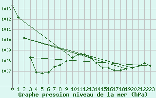 Courbe de la pression atmosphrique pour Ploeren (56)