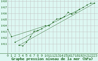 Courbe de la pression atmosphrique pour Gaddede A