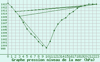 Courbe de la pression atmosphrique pour Belm