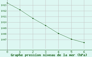 Courbe de la pression atmosphrique pour Magilligan