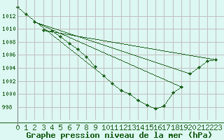 Courbe de la pression atmosphrique pour Ulm-Mhringen