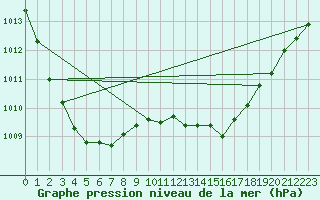 Courbe de la pression atmosphrique pour Ploeren (56)