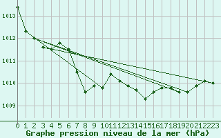 Courbe de la pression atmosphrique pour Bulson (08)