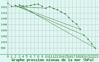 Courbe de la pression atmosphrique pour Siedlce