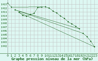 Courbe de la pression atmosphrique pour Usti Nad Labem