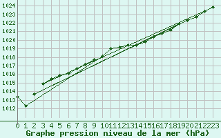 Courbe de la pression atmosphrique pour Toulouse-Francazal (31)