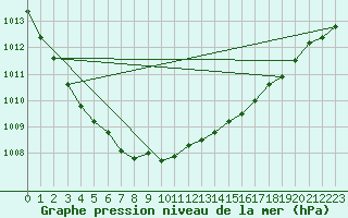 Courbe de la pression atmosphrique pour Trawscoed