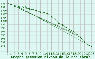 Courbe de la pression atmosphrique pour Agde (34)