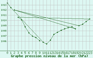 Courbe de la pression atmosphrique pour La Rochelle - Aerodrome (17)