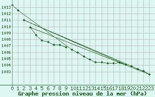 Courbe de la pression atmosphrique pour Usti Nad Labem