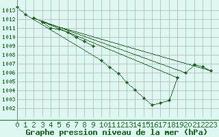 Courbe de la pression atmosphrique pour Lesko