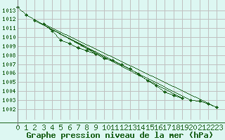 Courbe de la pression atmosphrique pour Glasgow (UK)