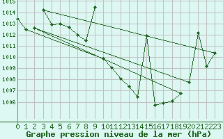 Courbe de la pression atmosphrique pour Tomelloso