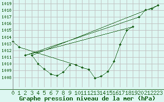 Courbe de la pression atmosphrique pour Sion (Sw)