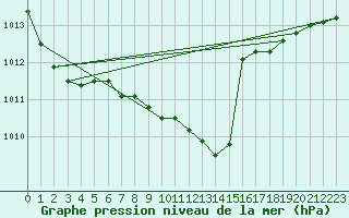 Courbe de la pression atmosphrique pour Weiden