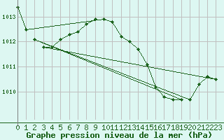 Courbe de la pression atmosphrique pour Verges (Esp)