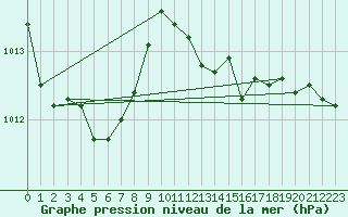 Courbe de la pression atmosphrique pour Werl