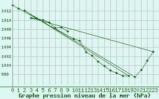 Courbe de la pression atmosphrique pour Thun