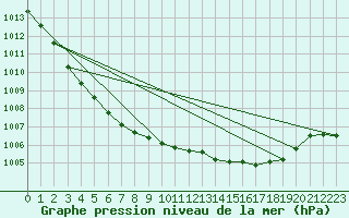 Courbe de la pression atmosphrique pour Mona