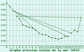Courbe de la pression atmosphrique pour Brive-Laroche (19)