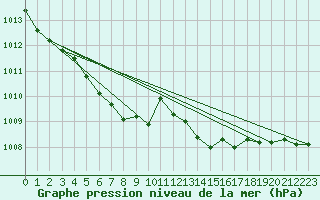 Courbe de la pression atmosphrique pour Clermont de l