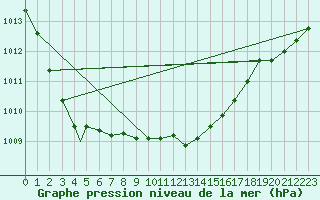 Courbe de la pression atmosphrique pour Waddington