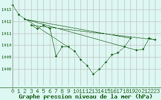 Courbe de la pression atmosphrique pour Puchberg