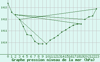 Courbe de la pression atmosphrique pour Le Talut - Belle-Ile (56)