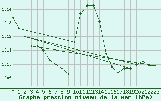 Courbe de la pression atmosphrique pour Locarno (Sw)