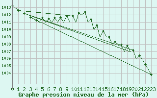 Courbe de la pression atmosphrique pour Guernesey (UK)