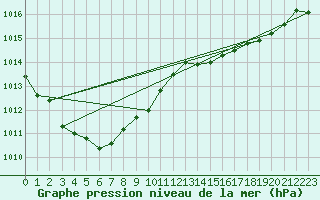 Courbe de la pression atmosphrique pour Saint-Michel-Mont-Mercure (85)