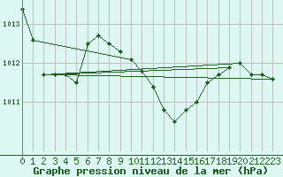 Courbe de la pression atmosphrique pour Cuprija