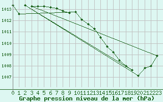 Courbe de la pression atmosphrique pour Dax (40)