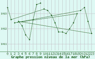 Courbe de la pression atmosphrique pour Oehringen