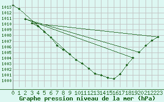 Courbe de la pression atmosphrique pour Ahaus