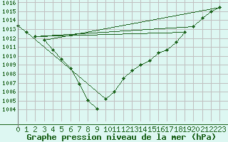 Courbe de la pression atmosphrique pour Albi (81)